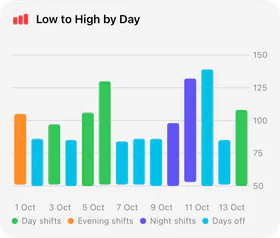 A bar chart of heart rate by day, coloured by shift type.