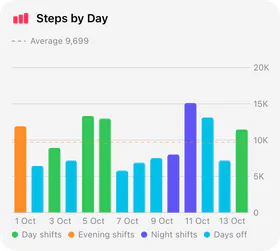 A bar chart of steps by day, coloured by shift type.