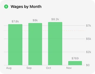 A bar chart of wages by month.